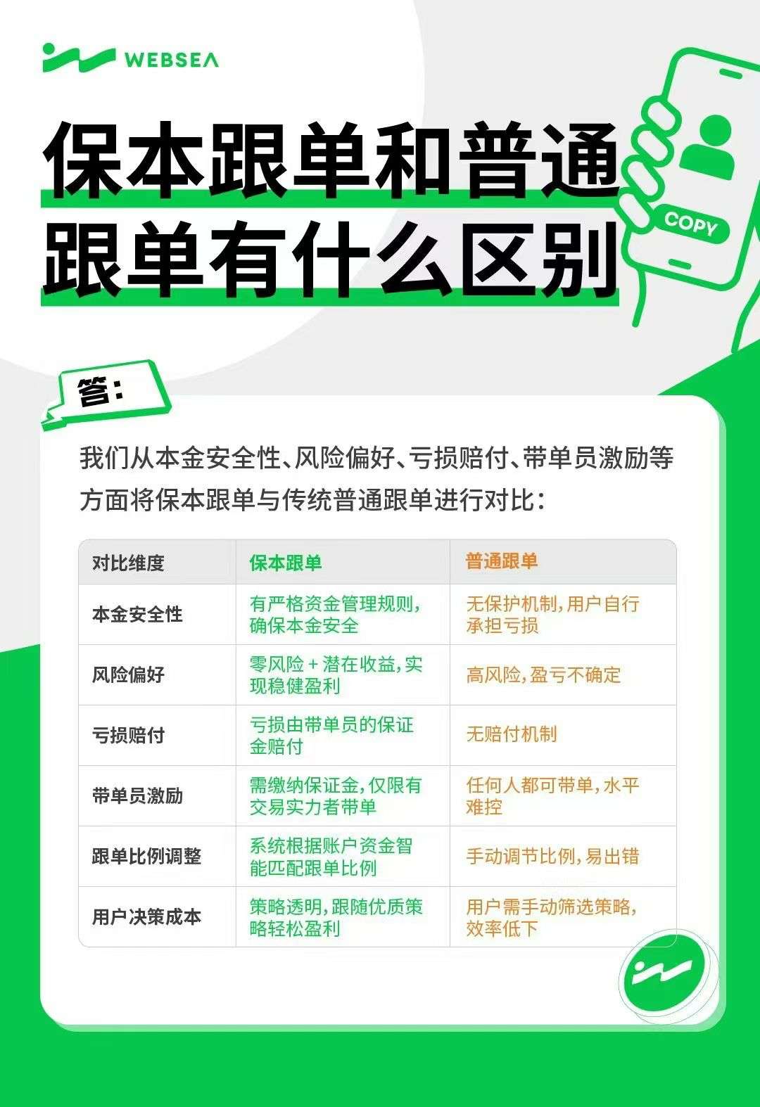 全新模式保本合约跟单，亏损包赔，0风险撸U-亿多多首码网