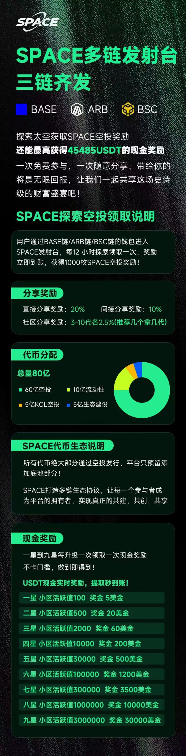 300万美金奖励市场推广，点火交互模式。三链齐发。技术牛逼。otm模式。-亿多多首码网