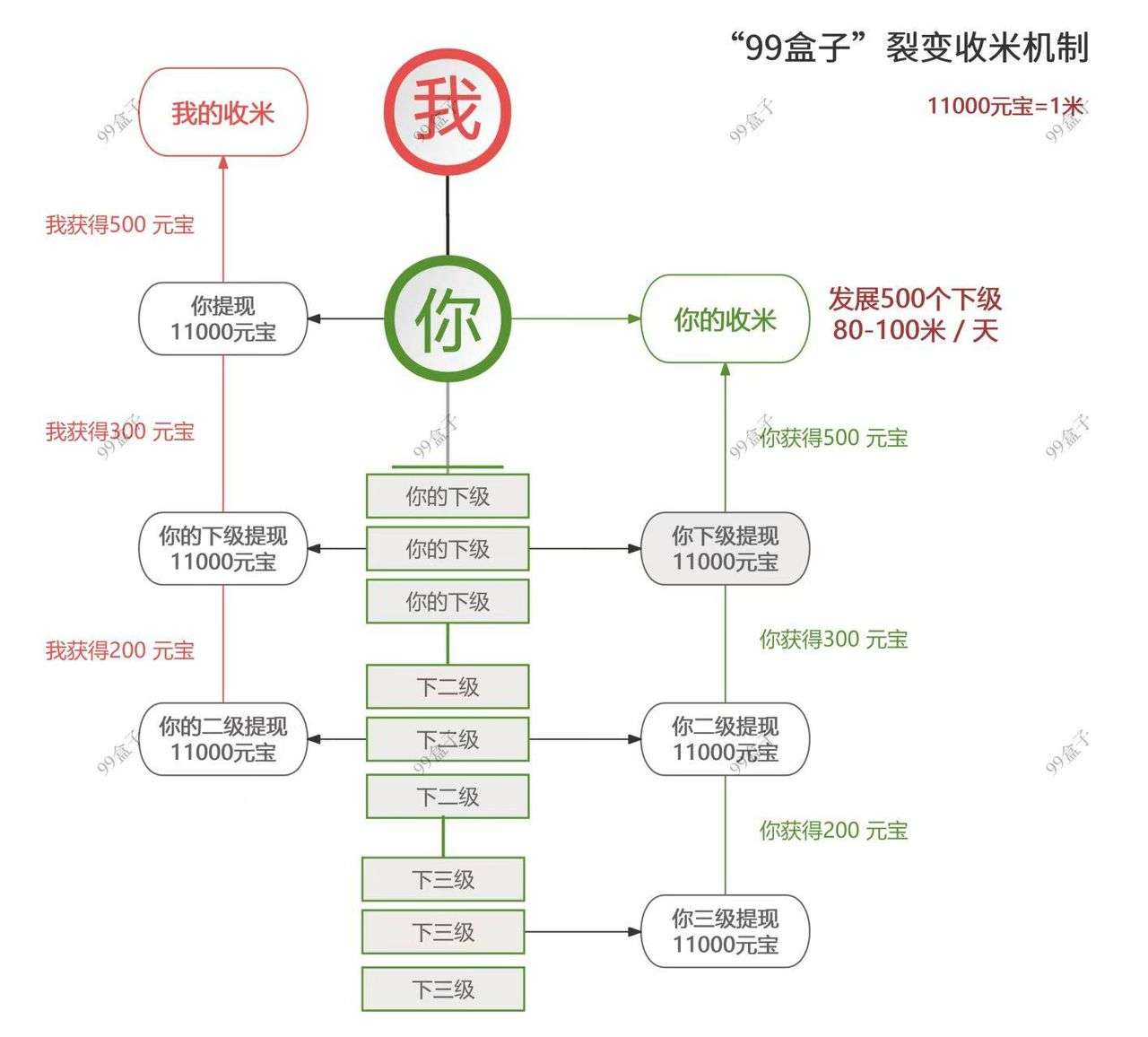 99盒子,手机掘金,0投资-亿多多首码网