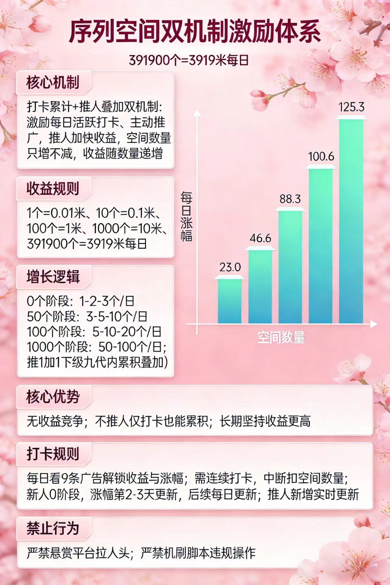 序列空间打卡就赚，0门槛累积，单日最高3919米！-亿多多首码网